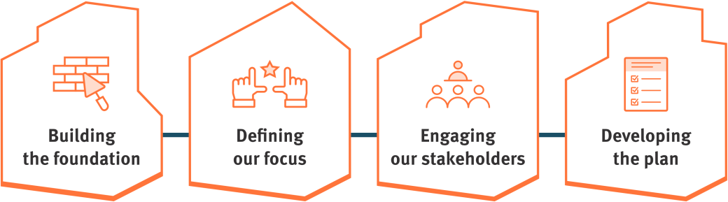 A visual roadmap connecting four points on a journey, with text describing each point: 1. Building the foundation, 2. Defining our focus, 3. Engaging our stakeholders, and 4. Developing the plan.