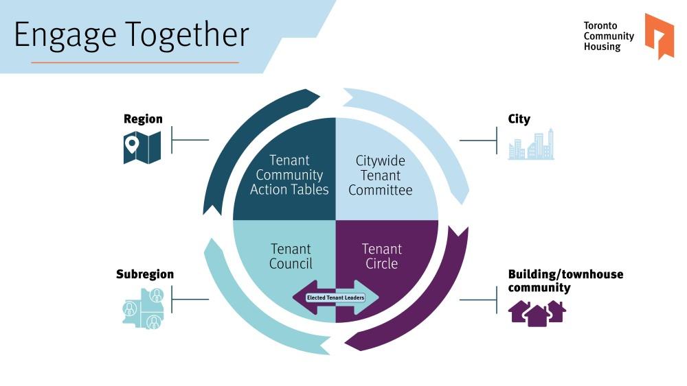 A diagram of the new Engage Together model. The diagram is a circle with four quadrants, surrounded by arrows to represent the different components of tenant engagement: a citywide tenant committee (City), the Tenant Community Action Tables (Regions), tenant councils (Subregions), and Tenant circles (building/townhouse communities). An arrow with the words "Elected Tenant Leaders" connects Tenant Circles with Tenant Councils. The Toronto Community Housing logo is in the top right of the image.