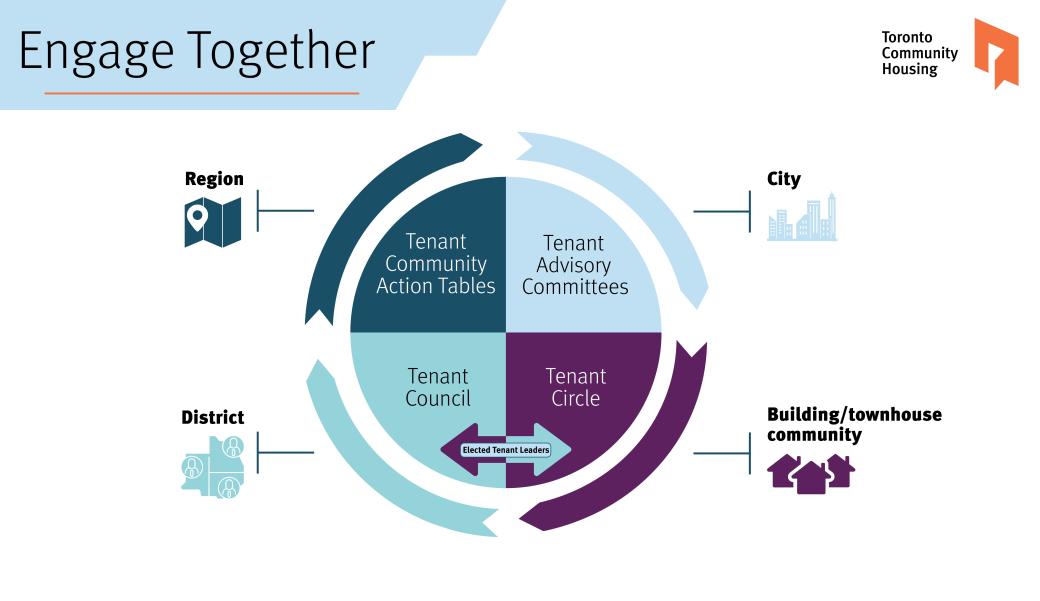 Diagram of a circle with four sections. The top left quadrant is Tenant Community Action Tables, which are offered across all Regions. The top right section is the Tenant Advisory Committee, which operates at the City level. The bottom left section is Tenant Councils, which meet within each District. The bottom right section is Tenant Circles which meet within each Building/Townhouse community. Elected Tenant Leaders participate in Tenant Circles and Tenant Councils.