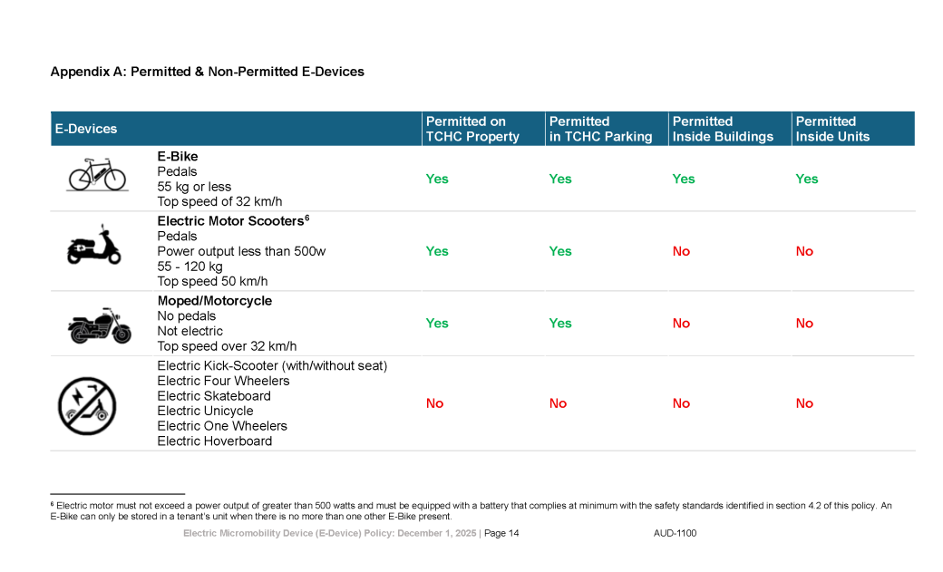 Examples of e-devices and whether or not they are allowed on TCHC property